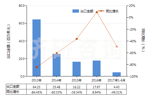2013-2017年6月中國非零售與毛混紡其他合纖短纖紗線(混紡指按重量計其他合成纖維短纖含量在85%以下)(HS55099100)出口總額及增速統(tǒng)計